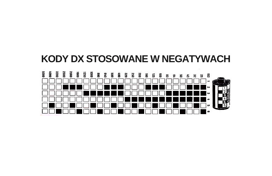 Kody DX w negatywach